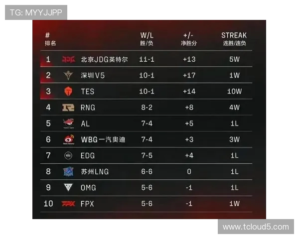 全球挑战赛最新积分榜揭晓RNG战队以84分稳居第一位